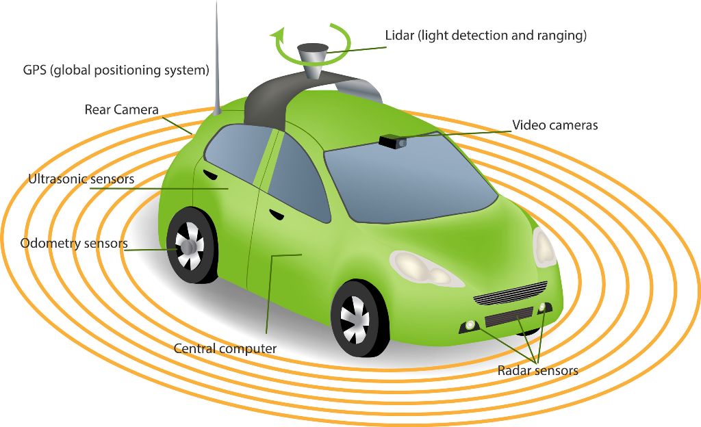 Automobile sensors use in self-driving cars
